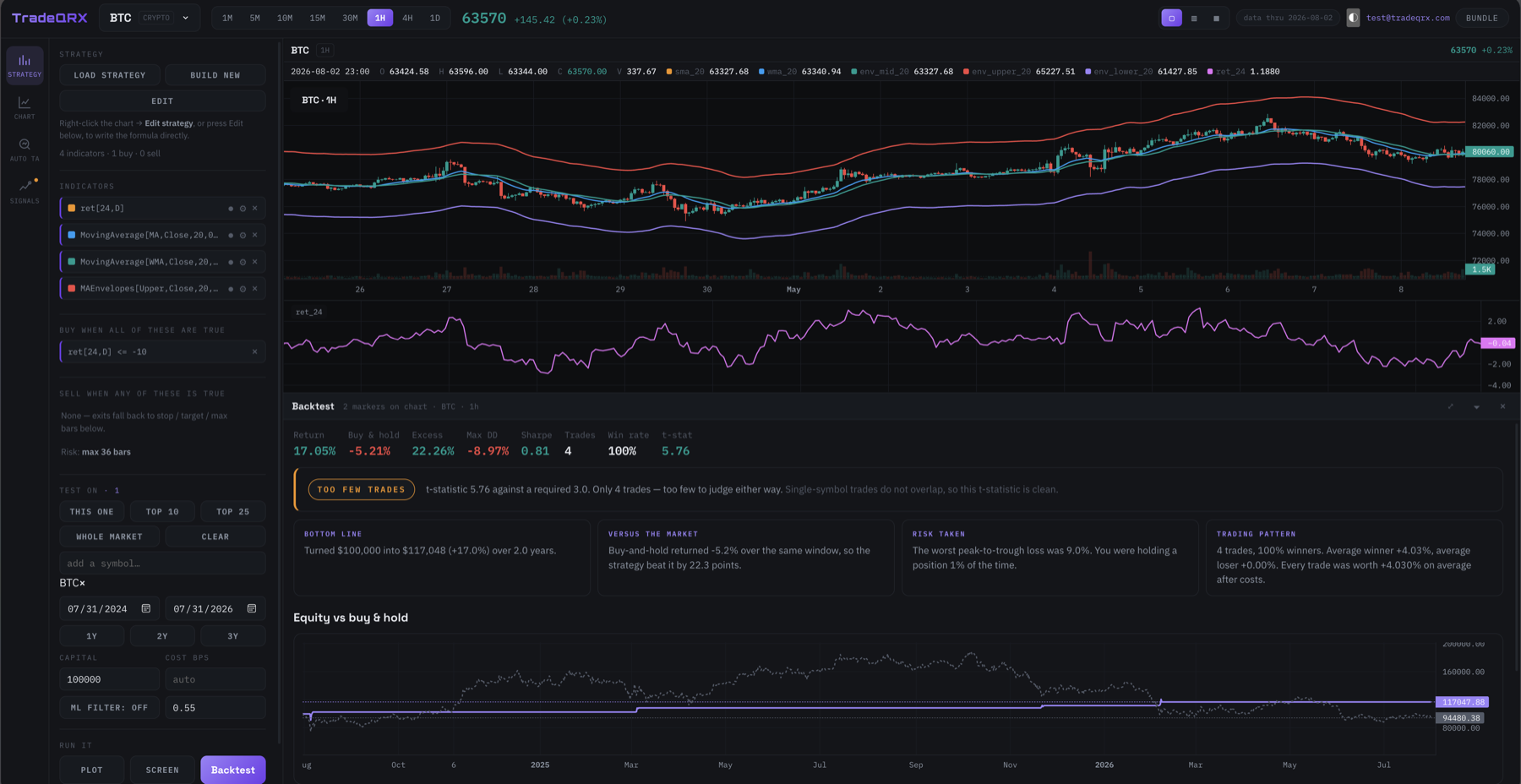TradeQRX platform — candlestick chart with moving averages, auto-drawn support and resistance, and backtest results
